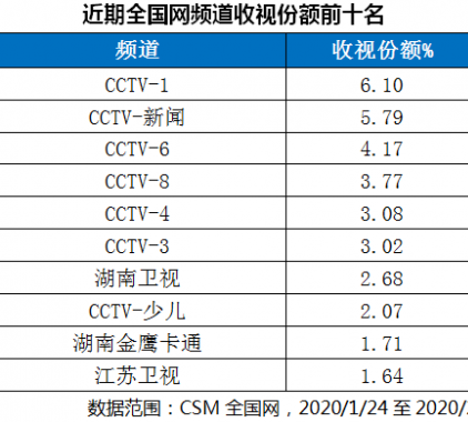 主流媒體公信力凸顯，總臺(tái)新聞收視率創(chuàng) 新高