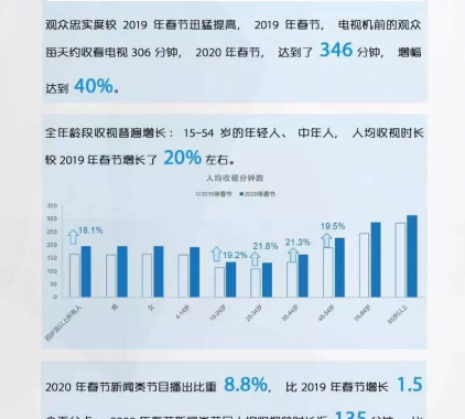 戰(zhàn)疫情彰顯媒體責(zé)任，春節(jié)期間電視收視率再創(chuàng)新高